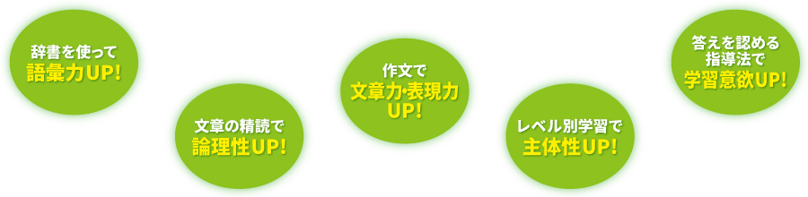 辞書を使って語彙力UP! 文章の精読で理論性UP! 作文で文章力・表現力UP! レベル別学習で主体性UP! 答えを認める指導法で学習意欲UP!