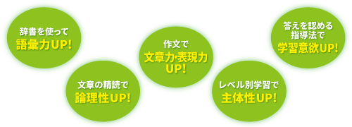 辞書を使って語彙力UP! 文章の精読で理論性UP! 作文で文章力・表現力UP! レベル別学習で主体性UP! 答えを認める指導法で学習意欲UP!